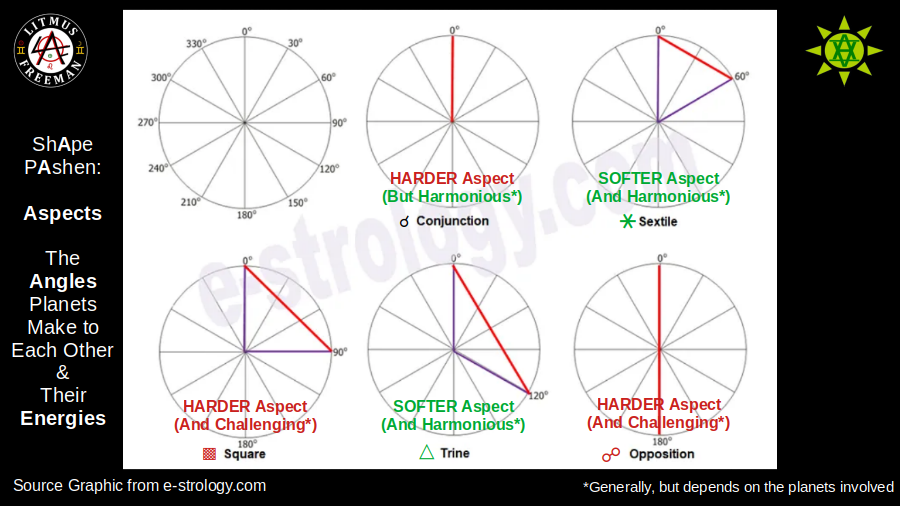 The main astrological aspects