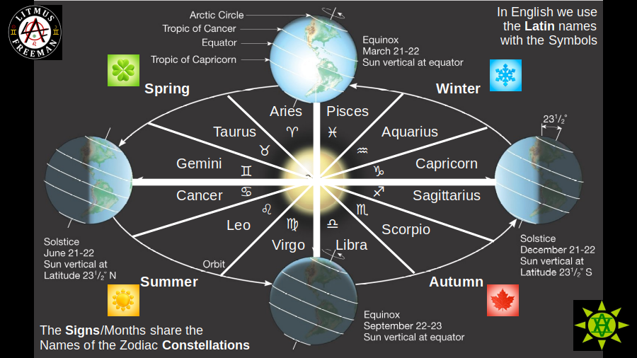 The 12 Tropical Zodiac Signs