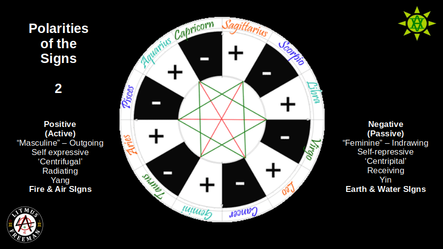 The Polarities of the 12 Tropical Zodiac Signs